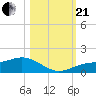 Englewood tide chart for Saturday, October 21, 2023