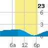 Englewood tide chart for Monday, October 23, 2023