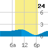 Englewood tide chart for Tuesday, October 24, 2023