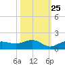 Englewood tide chart for Wednesday, October 25, 2023