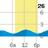 Englewood tide chart for Thursday, October 26, 2023