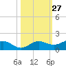 Englewood tide chart for Friday, October 27, 2023