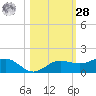 Englewood tide chart for Saturday, October 28, 2023