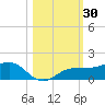 Englewood tide chart for Monday, October 30, 2023