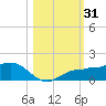 Englewood tide chart for Tuesday, October 31, 2023