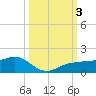 Englewood tide chart for Tuesday, October 3, 2023