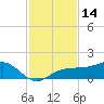 Englewood tide chart for Tuesday, November 14, 2023