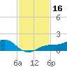 Englewood tide chart for Thursday, November 16, 2023