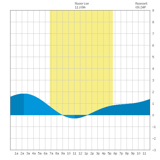 Englewood tide chart for Friday, November 17, 2023