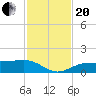 Englewood tide chart for Monday, November 20, 2023