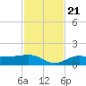 Englewood tide chart for Tuesday, November 21, 2023