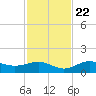 Englewood tide chart for Wednesday, November 22, 2023