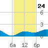 Englewood tide chart for Friday, November 24, 2023