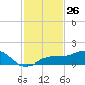 Englewood tide chart for Sunday, November 26, 2023