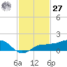 Englewood tide chart for Monday, November 27, 2023