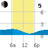 Englewood tide chart for Sunday, November 5, 2023