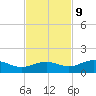 Englewood tide chart for Thursday, November 9, 2023