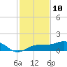 Englewood tide chart for Sunday, December 10, 2023