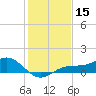 Englewood tide chart for Friday, December 15, 2023