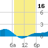 Englewood tide chart for Saturday, December 16, 2023