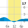 Englewood tide chart for Sunday, December 17, 2023