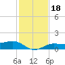 Englewood tide chart for Monday, December 18, 2023