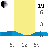 Englewood tide chart for Tuesday, December 19, 2023
