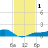 Englewood tide chart for Friday, December 1, 2023