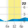 Englewood tide chart for Friday, December 22, 2023