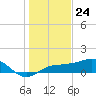 Englewood tide chart for Sunday, December 24, 2023