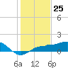 Englewood tide chart for Monday, December 25, 2023