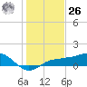Englewood tide chart for Tuesday, December 26, 2023