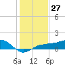Englewood tide chart for Wednesday, December 27, 2023