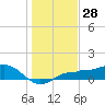 Englewood tide chart for Thursday, December 28, 2023