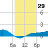 Englewood tide chart for Friday, December 29, 2023