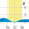 Englewood tide chart for Saturday, December 2, 2023