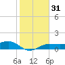 Englewood tide chart for Sunday, December 31, 2023