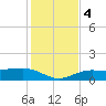 Englewood tide chart for Monday, December 4, 2023