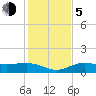 Englewood tide chart for Tuesday, December 5, 2023