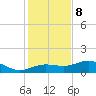 Englewood tide chart for Friday, December 8, 2023