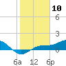 Englewood tide chart for Wednesday, January 10, 2024