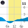 Englewood tide chart for Thursday, January 11, 2024