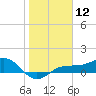 Englewood tide chart for Friday, January 12, 2024