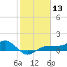 Englewood tide chart for Saturday, January 13, 2024