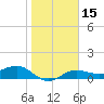 Englewood tide chart for Monday, January 15, 2024