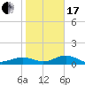 Englewood tide chart for Wednesday, January 17, 2024