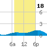 Englewood tide chart for Thursday, January 18, 2024