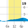 Englewood tide chart for Friday, January 19, 2024