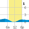 Englewood tide chart for Monday, January 1, 2024