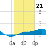 Englewood tide chart for Sunday, January 21, 2024